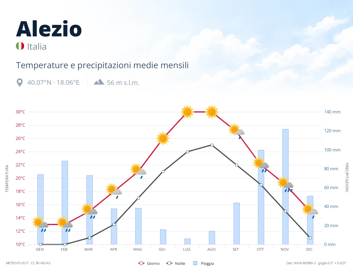 Alezio - temperature e precipitazioni medie mensili