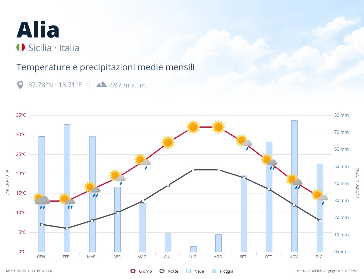 Alia - temperature e precipitazioni medie mensili