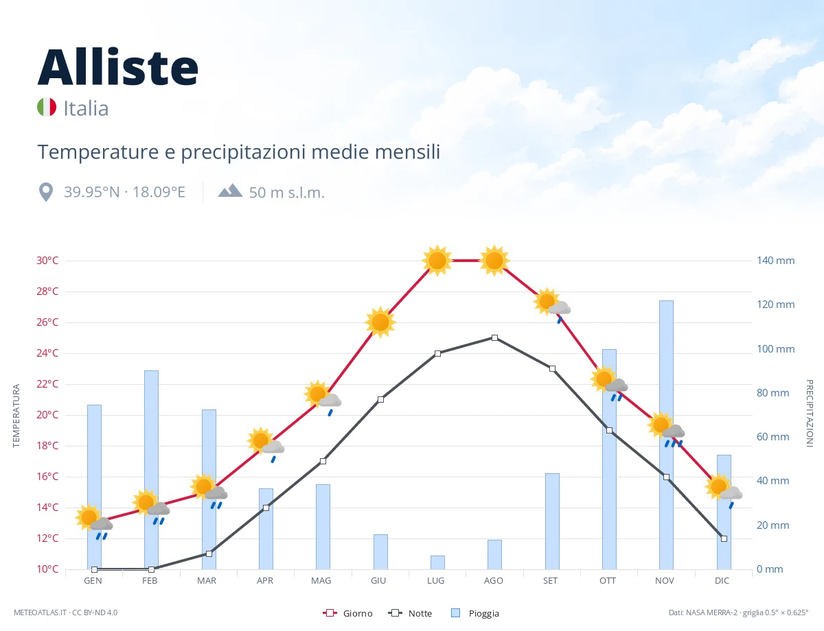 Alliste - temperature e precipitazioni medie mensili