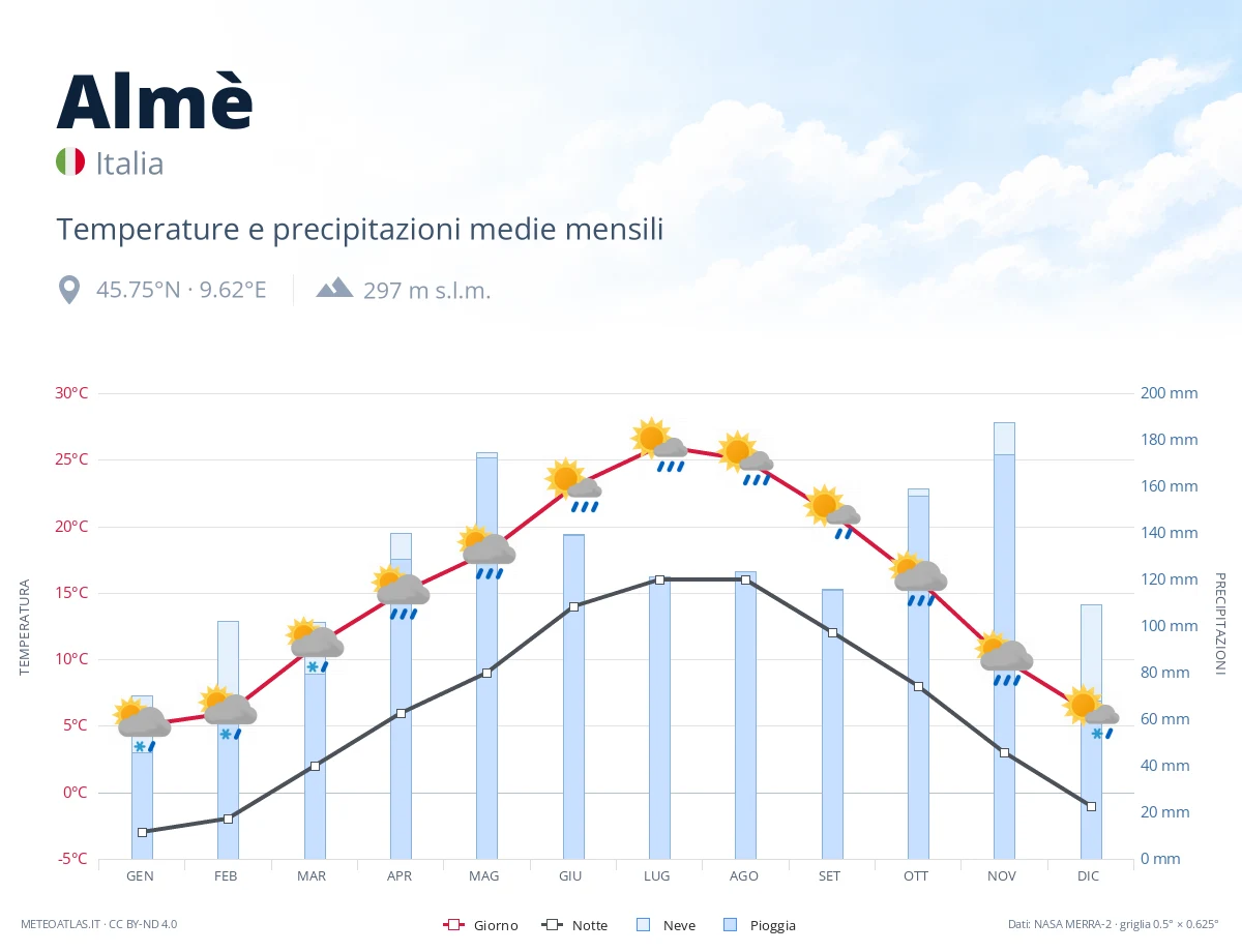 Almè - temperature e precipitazioni medie mensili