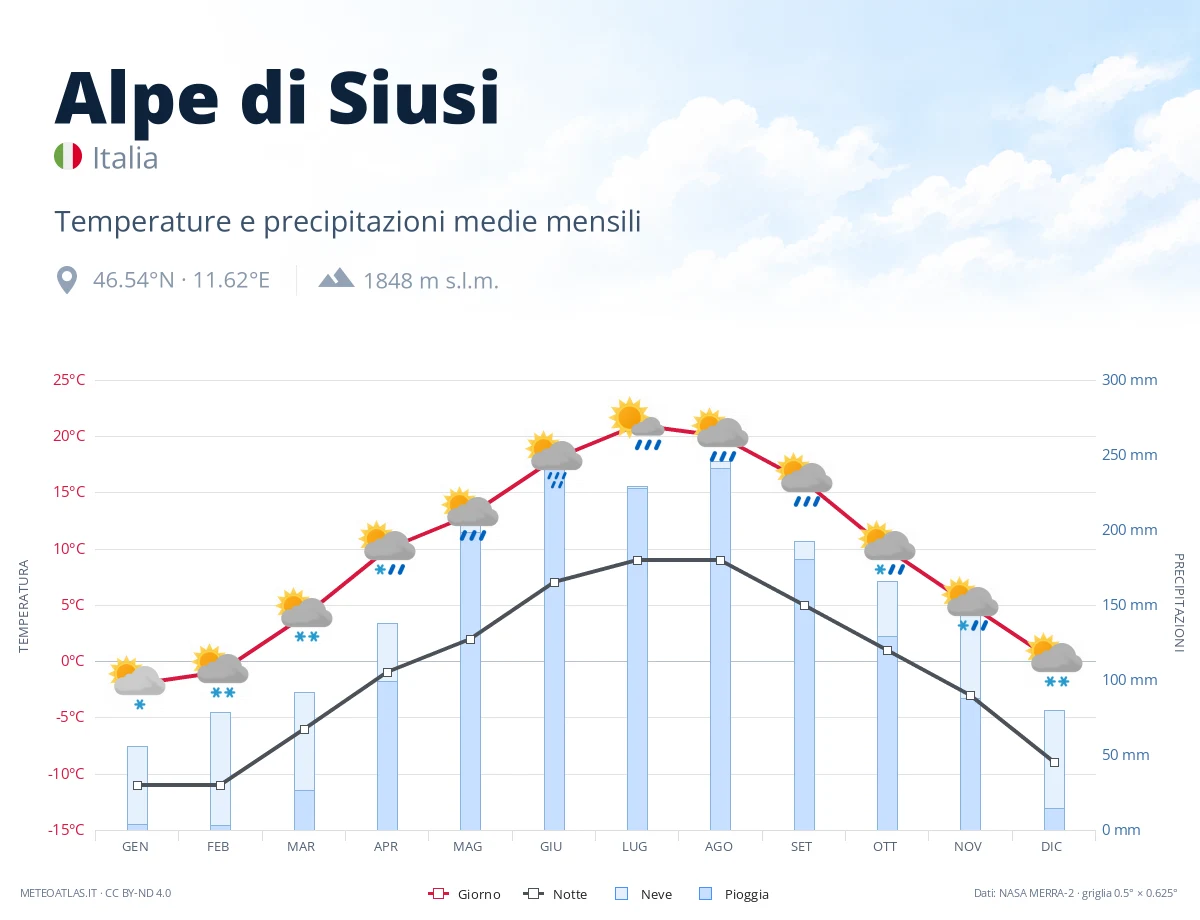 Alpe di Siusi - temperature e precipitazioni medie mensili