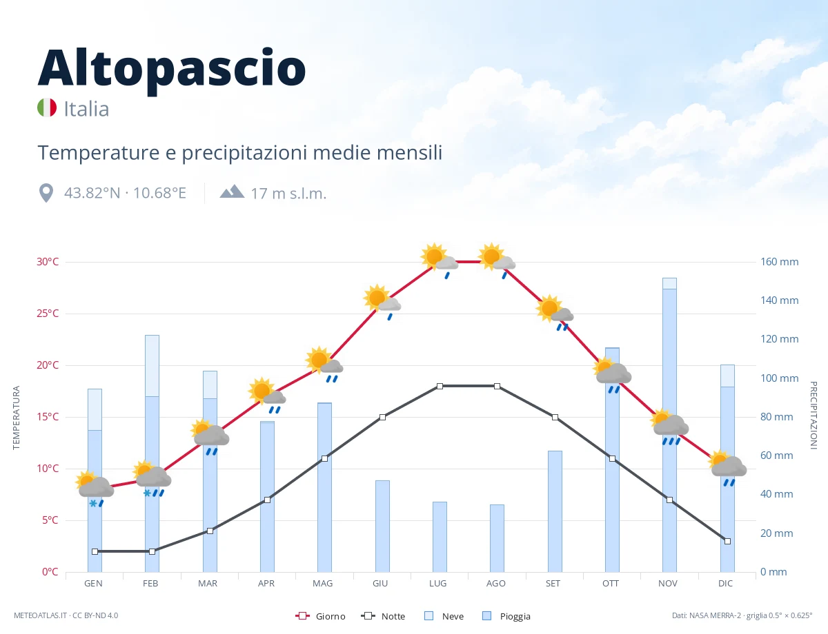 Altopascio - temperature e precipitazioni medie mensili