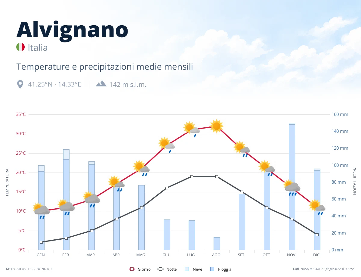 Alvignano - temperature e precipitazioni medie mensili