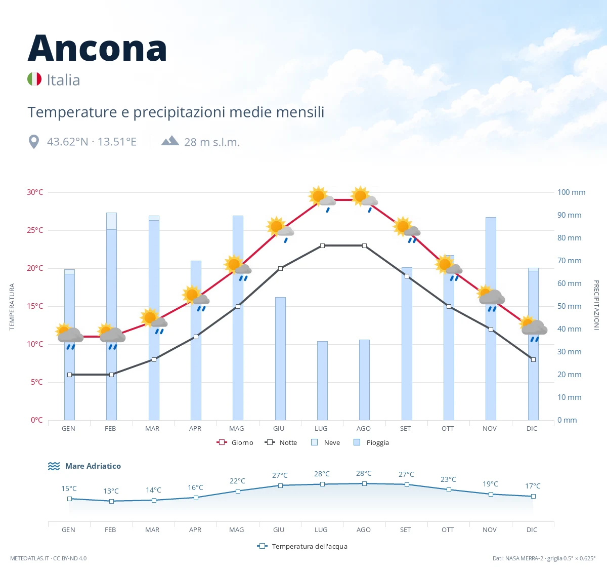 Ancona - temperature e precipitazioni medie mensili