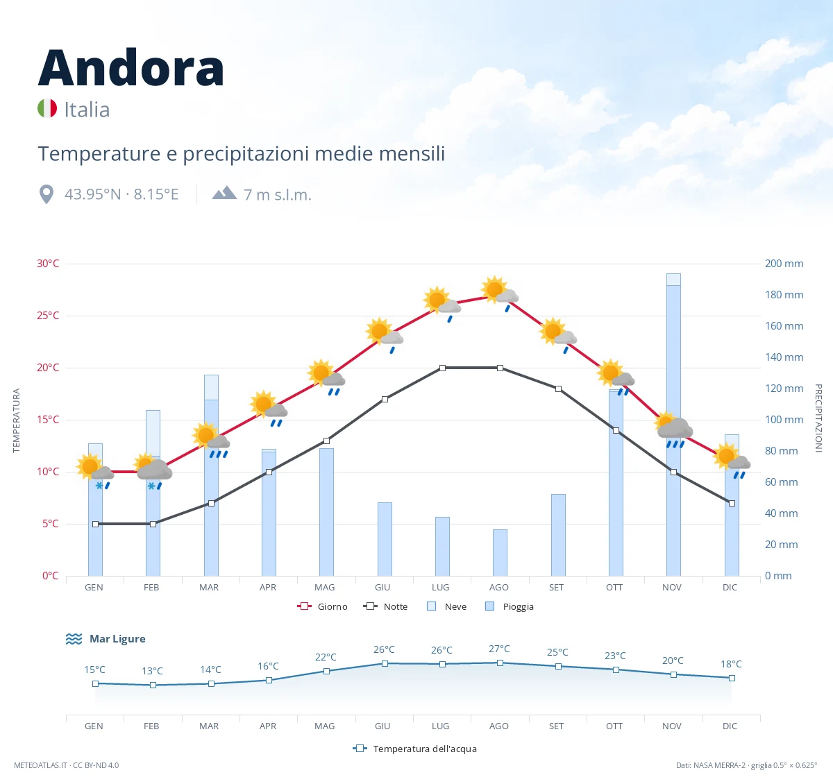 Andora - temperature e precipitazioni medie mensili