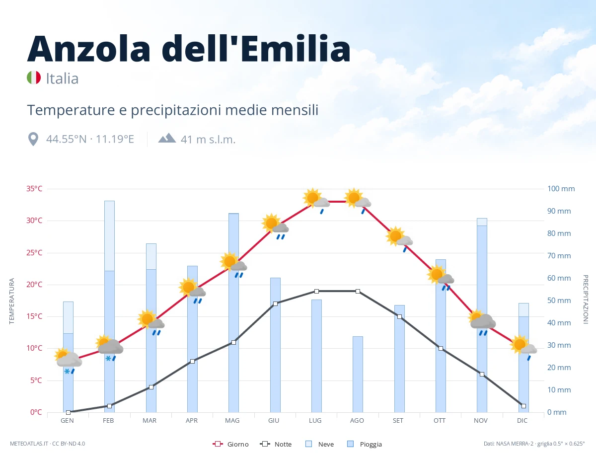 Anzola dell'Emilia - temperature e precipitazioni medie mensili
