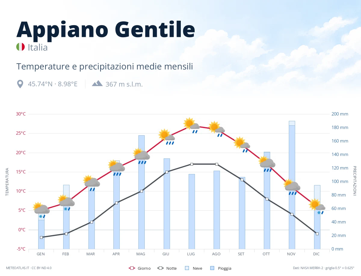 Appiano Gentile - temperature e precipitazioni medie mensili