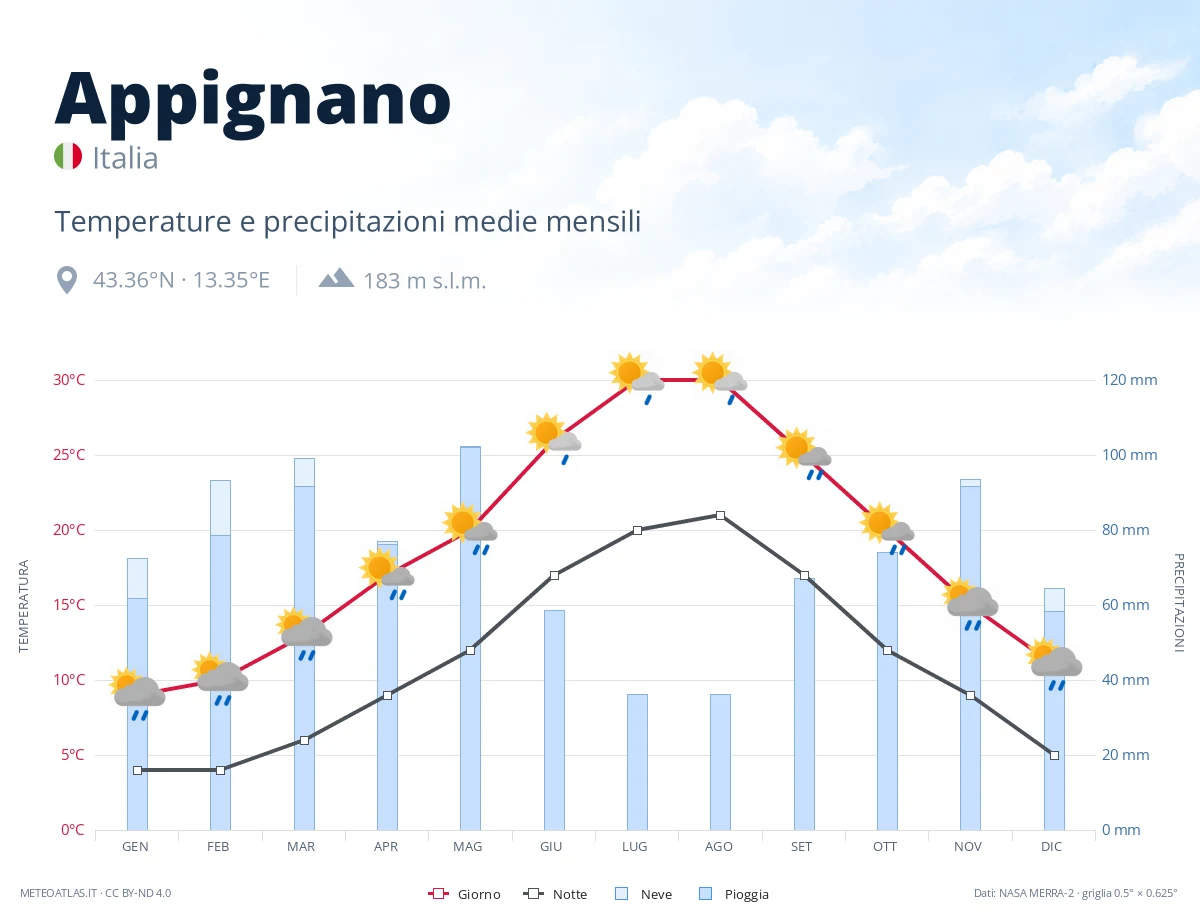 Appignano - temperature e precipitazioni medie mensili