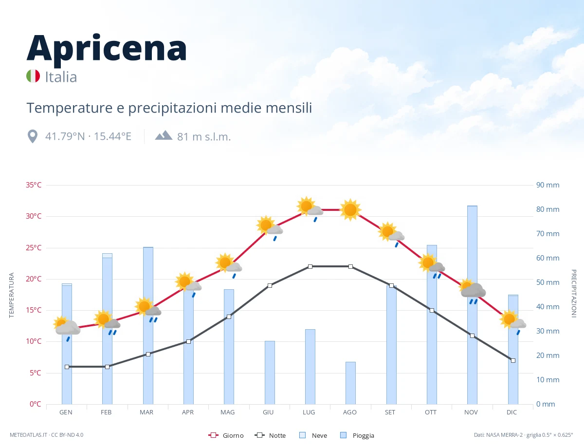 Apricena - temperature e precipitazioni medie mensili