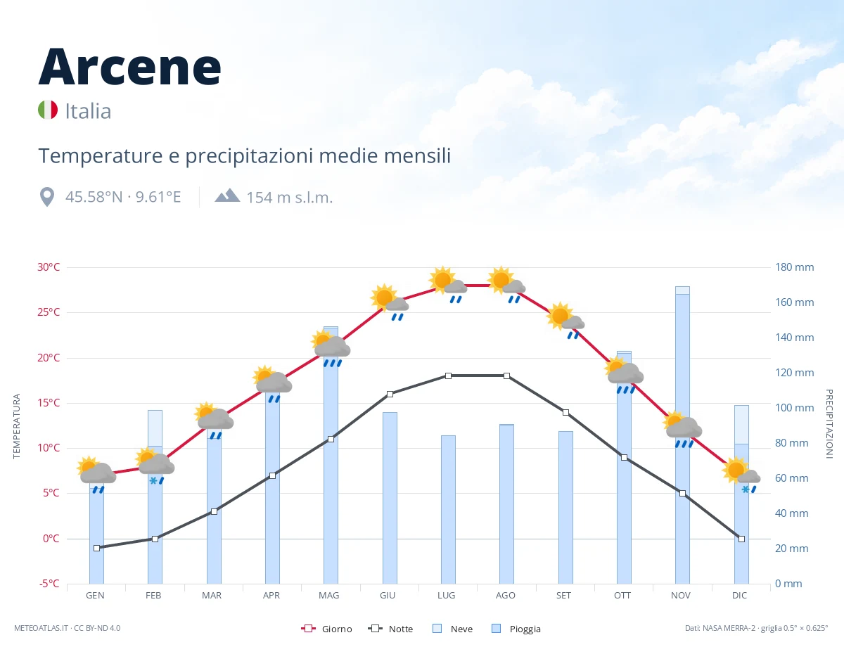 Arcene - temperature e precipitazioni medie mensili