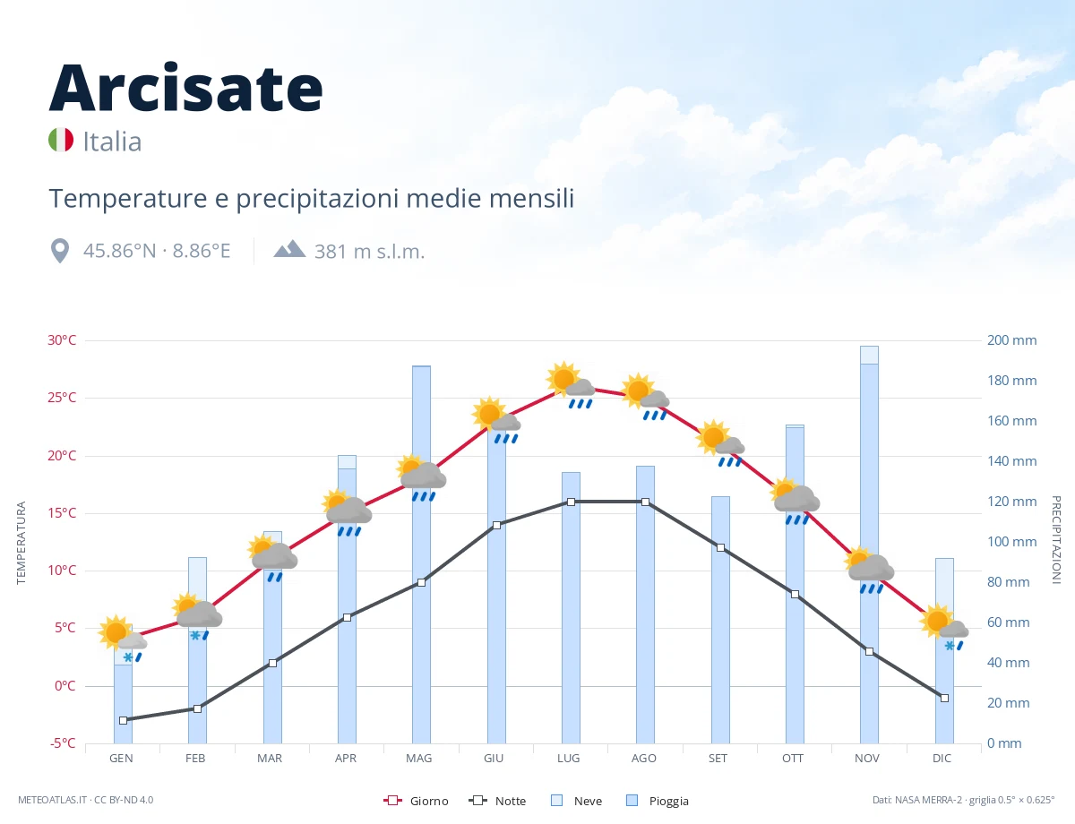 Arcisate - temperature e precipitazioni medie mensili