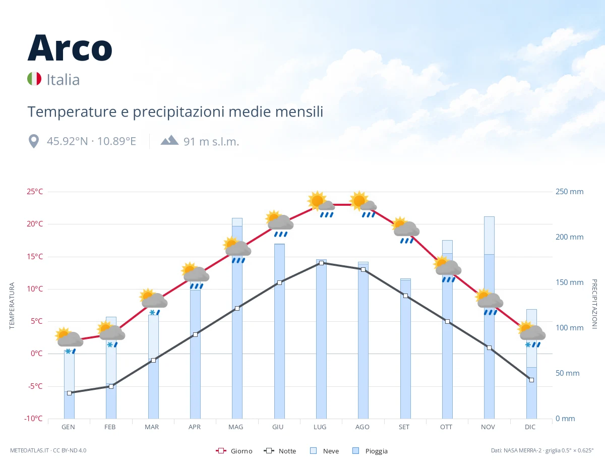 Arco - temperature e precipitazioni medie mensili