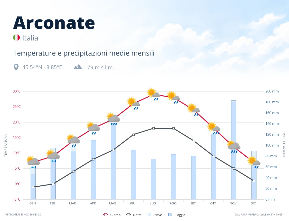 Arconate - temperature e precipitazioni medie mensili