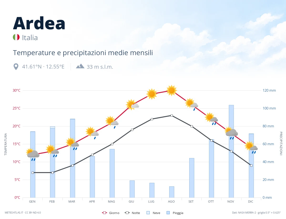 Ardea - temperature e precipitazioni medie mensili