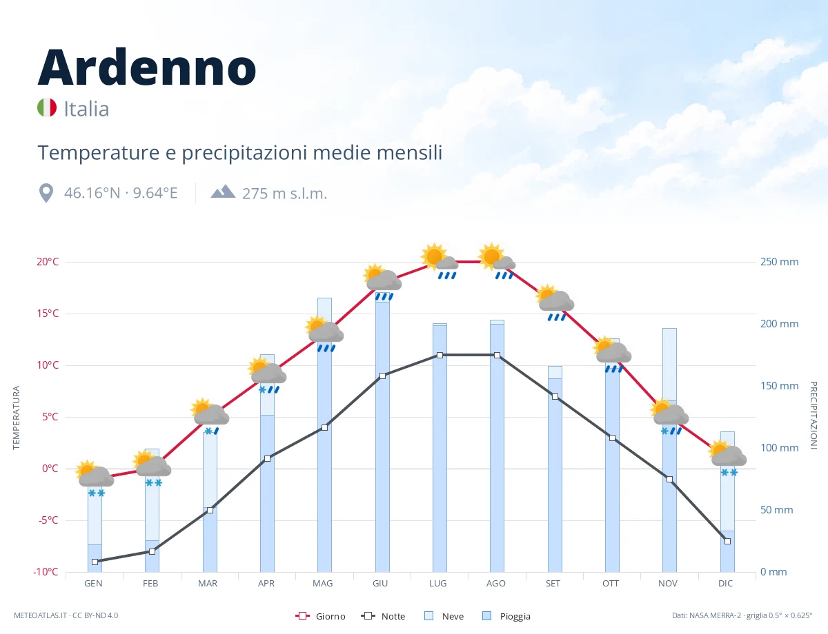 Ardenno - temperature e precipitazioni medie mensili