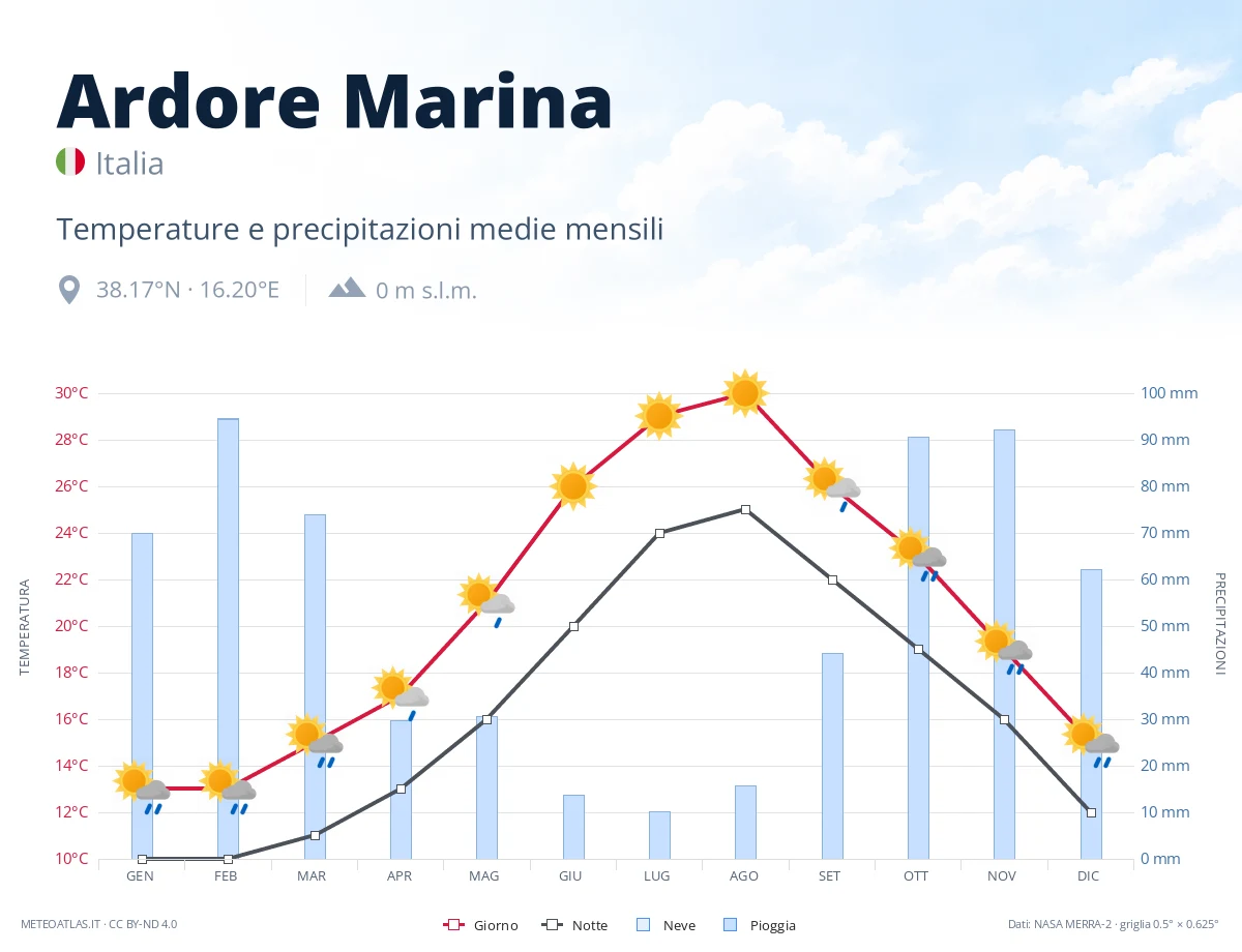 Ardore Marina - temperature e precipitazioni medie mensili