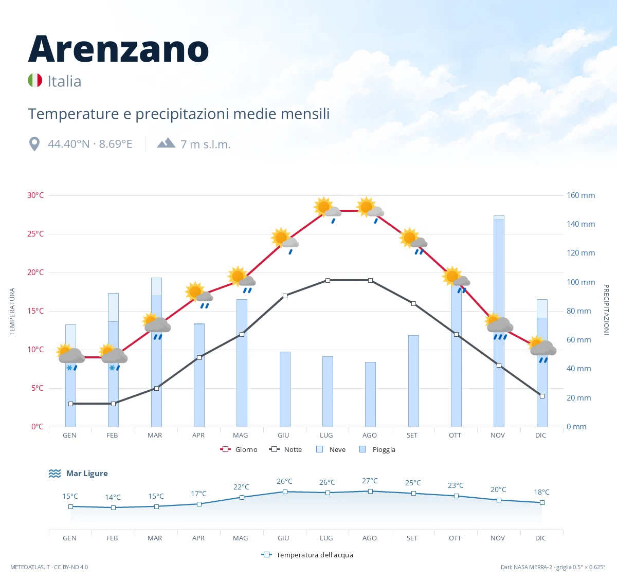 Arenzano - temperature e precipitazioni medie mensili