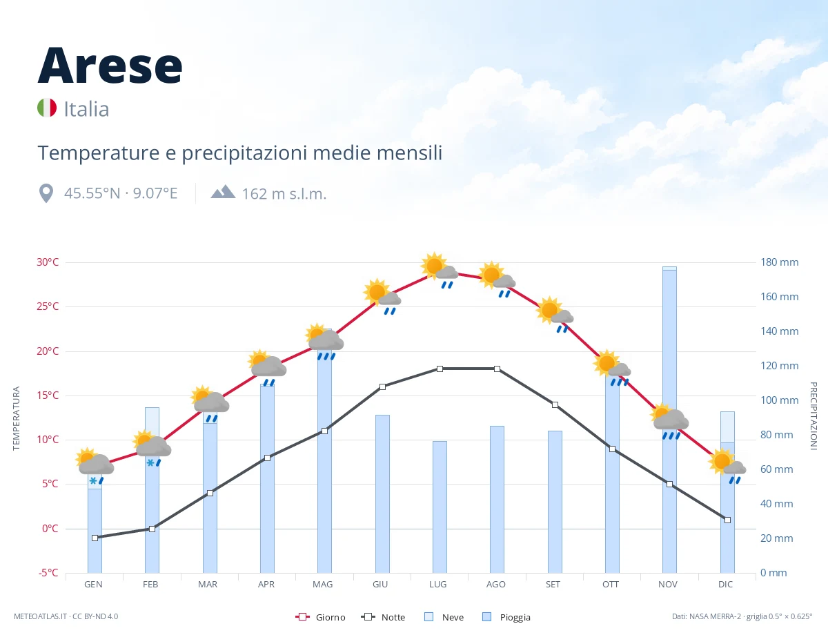 Arese - temperature e precipitazioni medie mensili