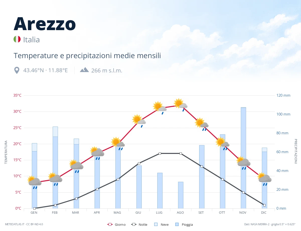 Arezzo - temperature e precipitazioni medie mensili