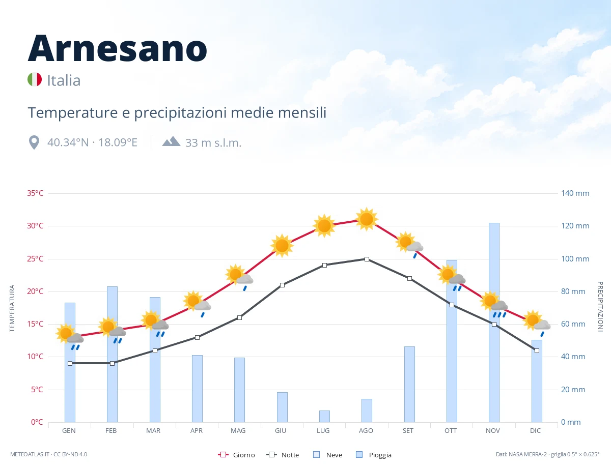 Arnesano - temperature e precipitazioni medie mensili