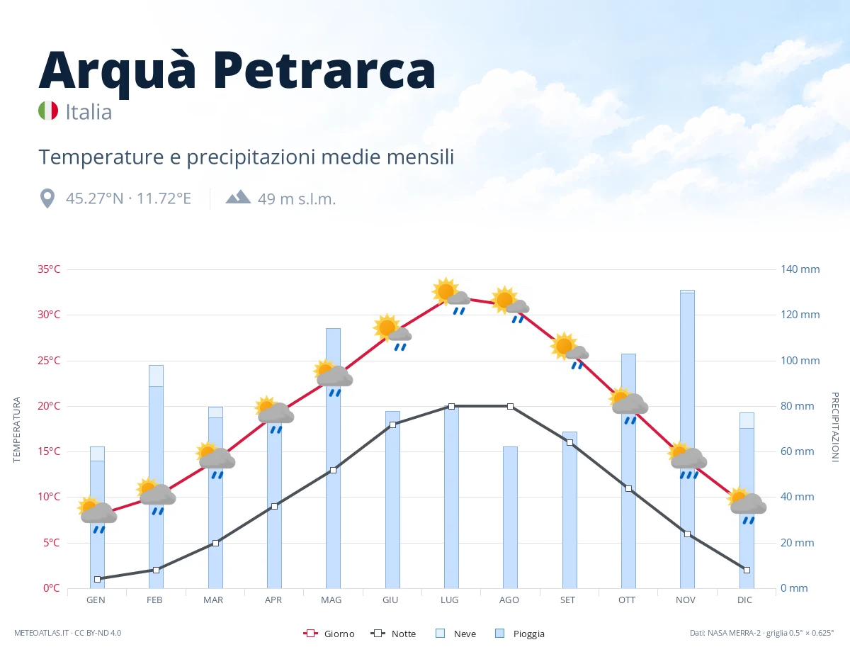 Arquà Petrarca - temperature e precipitazioni medie mensili