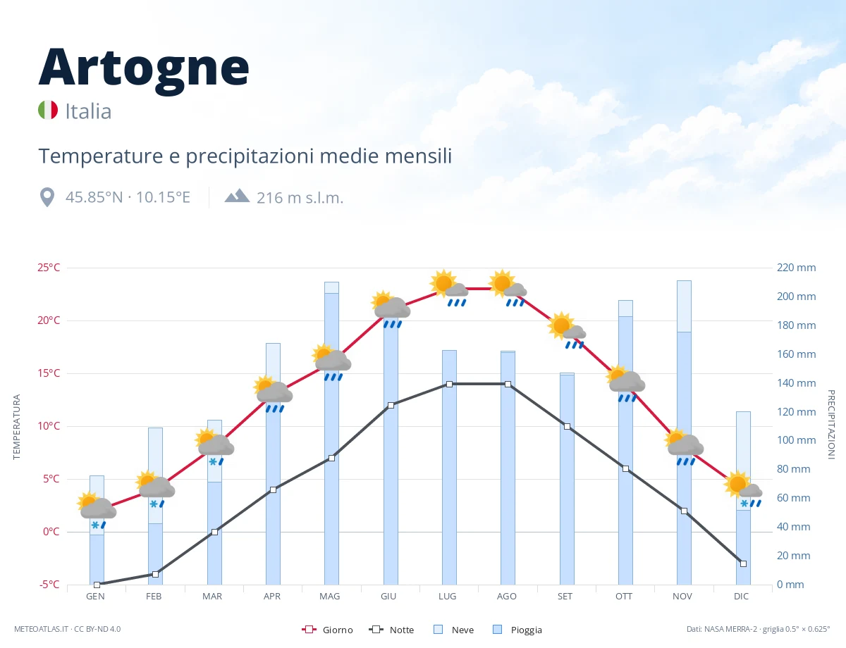 Artogne - temperature e precipitazioni medie mensili