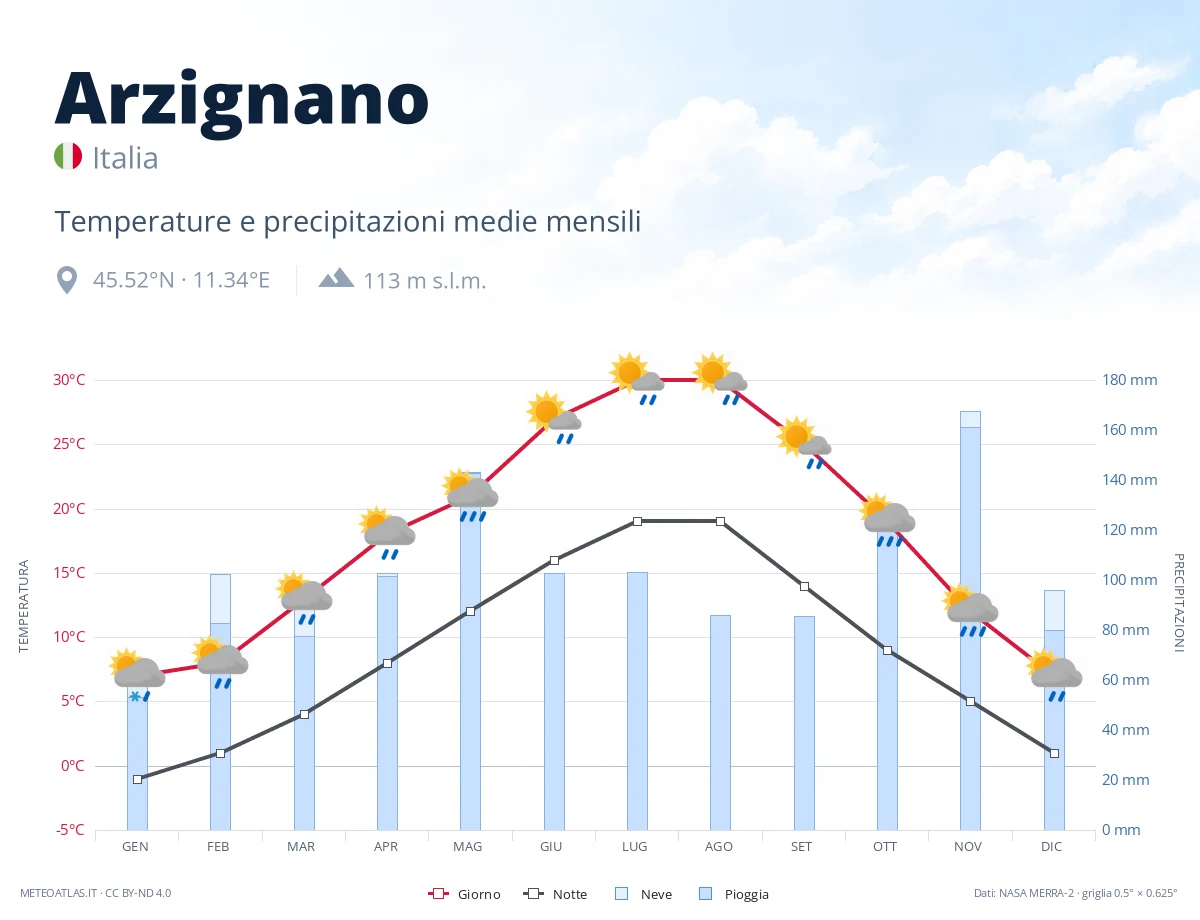 Arzignano - temperature e precipitazioni medie mensili