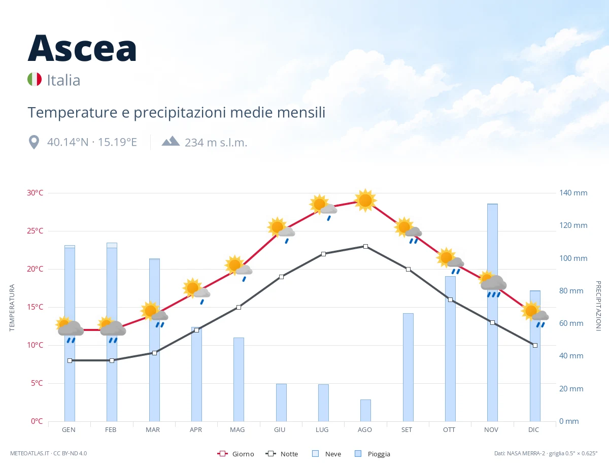 Ascea - temperature e precipitazioni medie mensili