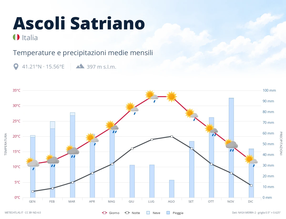 Ascoli Satriano - temperature e precipitazioni medie mensili