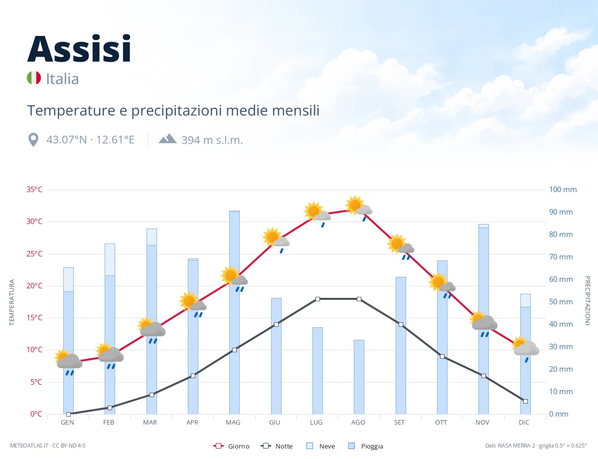 Assisi - temperature e precipitazioni medie mensili