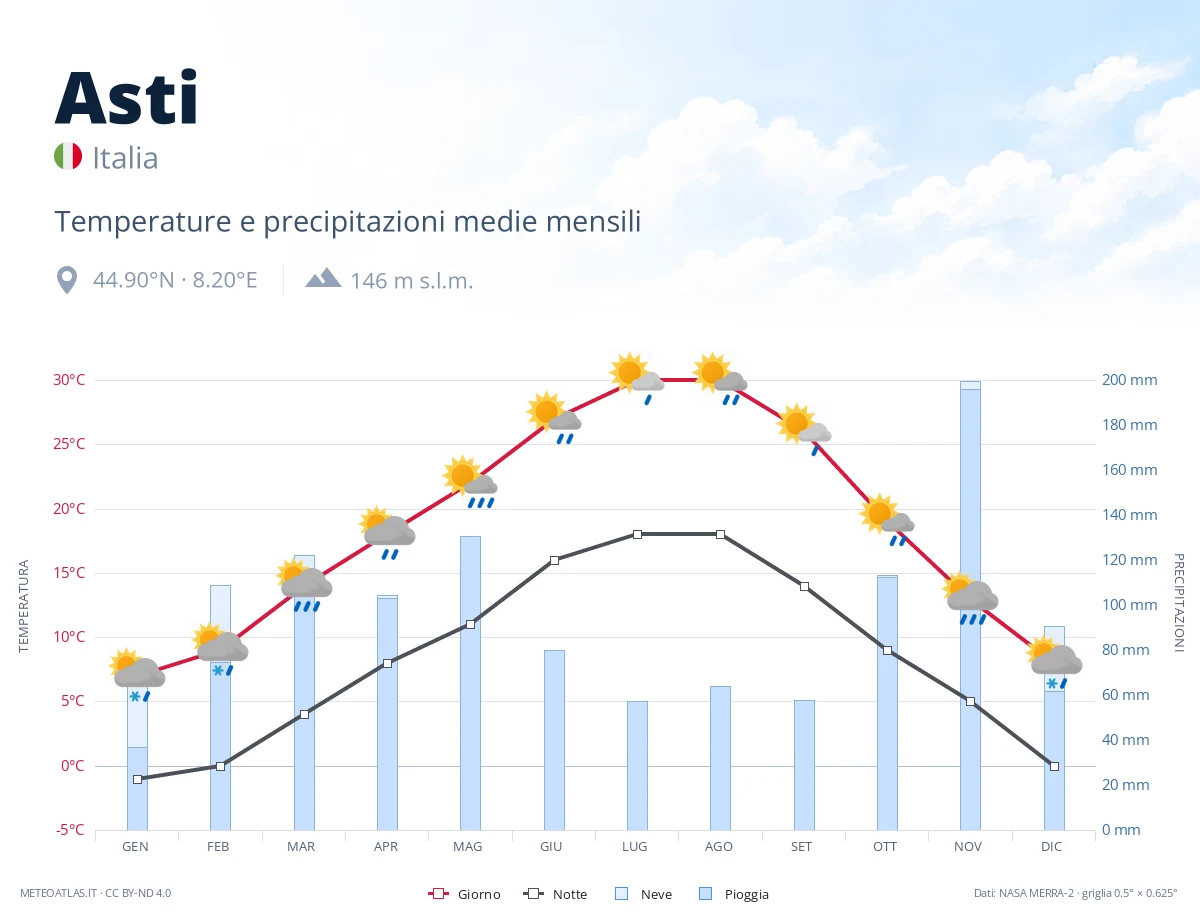 Asti - temperature e precipitazioni medie mensili