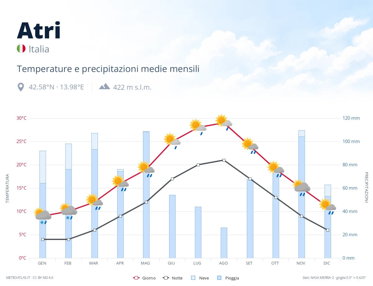 Atri - temperature e precipitazioni medie mensili