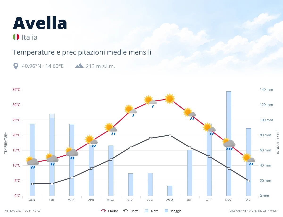 Avella - temperature e precipitazioni medie mensili