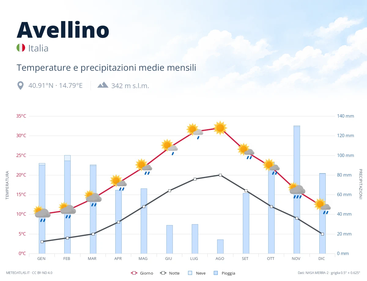 Avellino - temperature e precipitazioni medie mensili