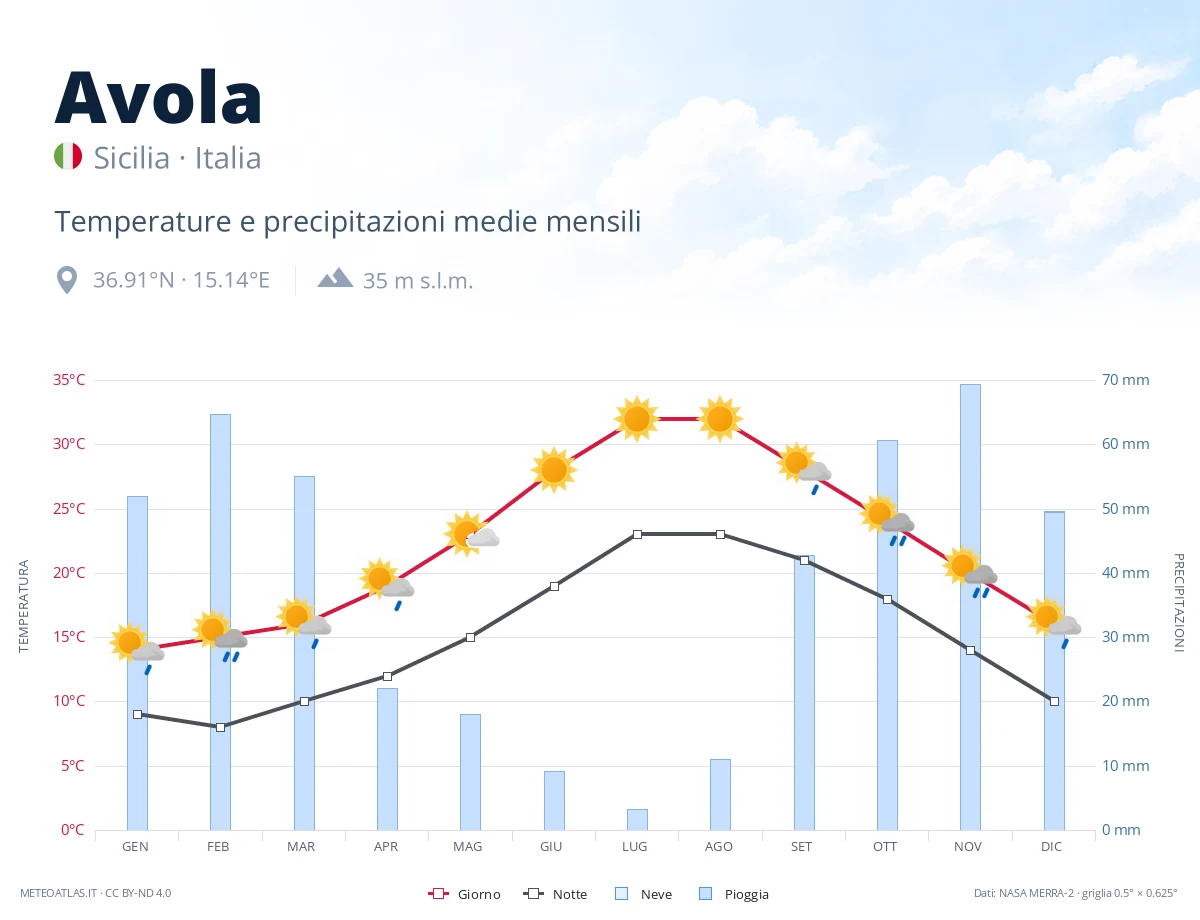 Avola - temperature e precipitazioni medie mensili