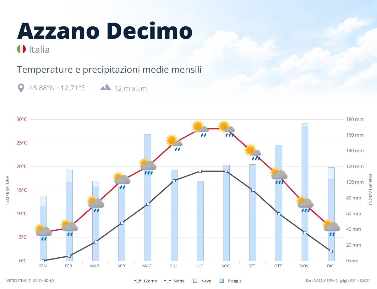 Azzano Decimo - temperature e precipitazioni medie mensili