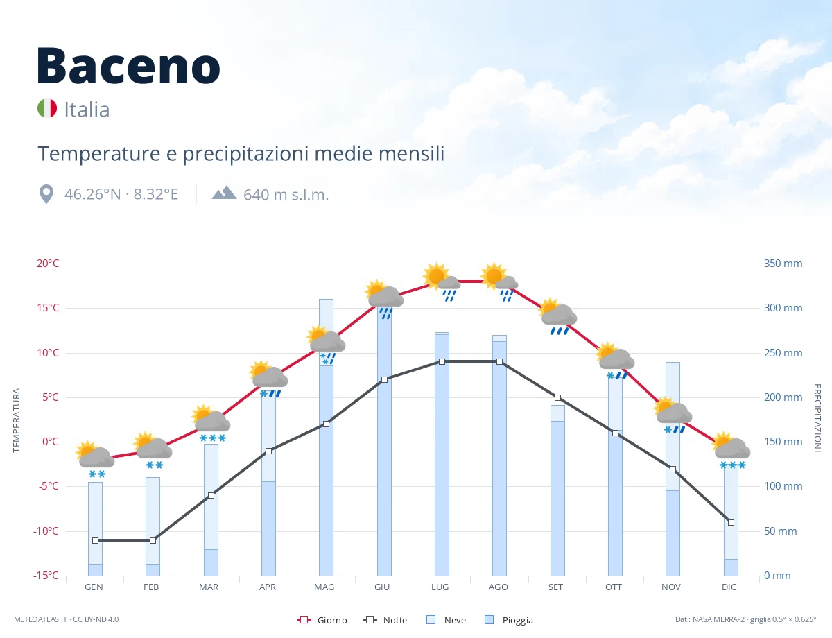 Baceno - temperature e precipitazioni medie mensili