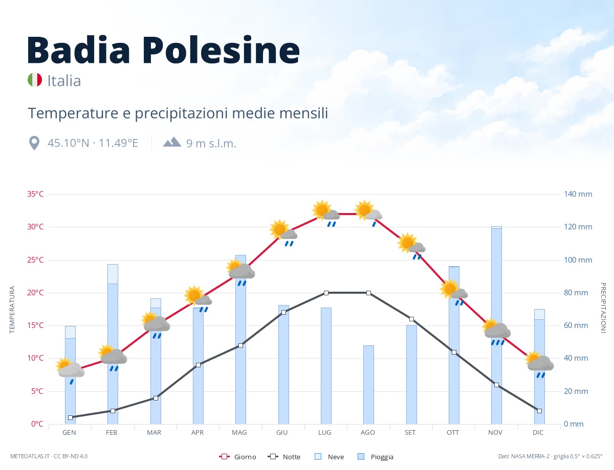Badia Polesine - temperature e precipitazioni medie mensili