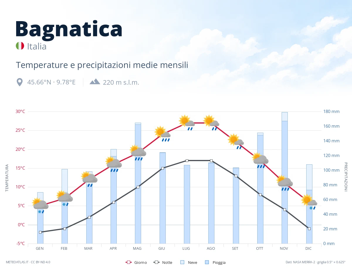 Bagnatica - temperature e precipitazioni medie mensili