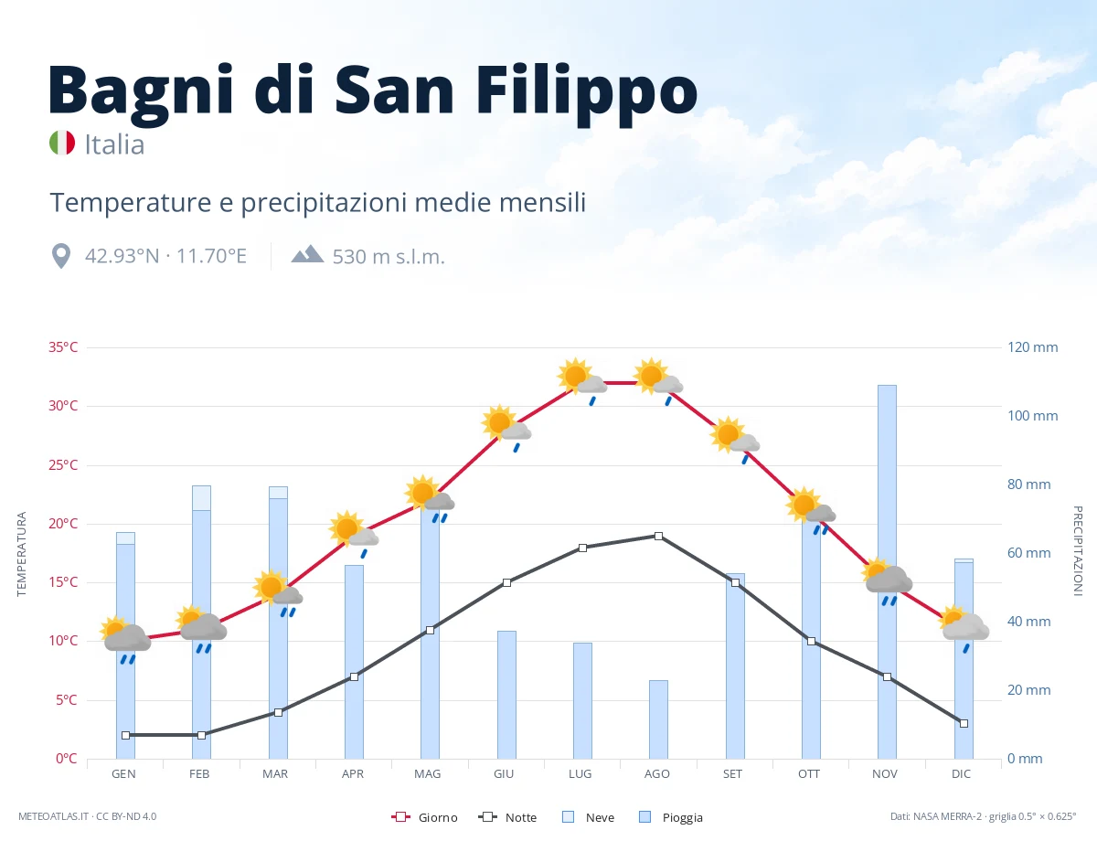 Bagni di San Filippo - temperature e precipitazioni medie mensili