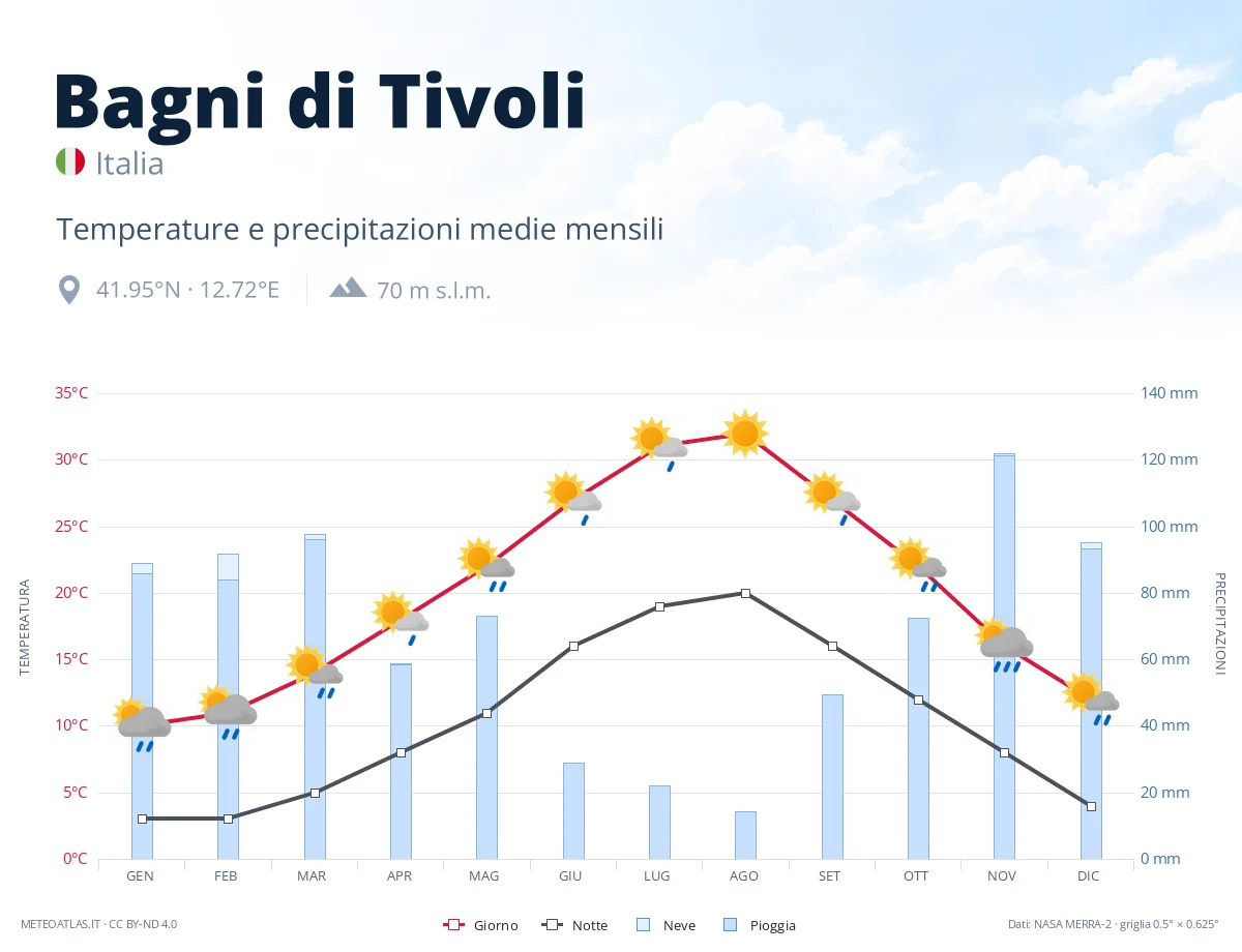Bagni di Tivoli - temperature e precipitazioni medie mensili