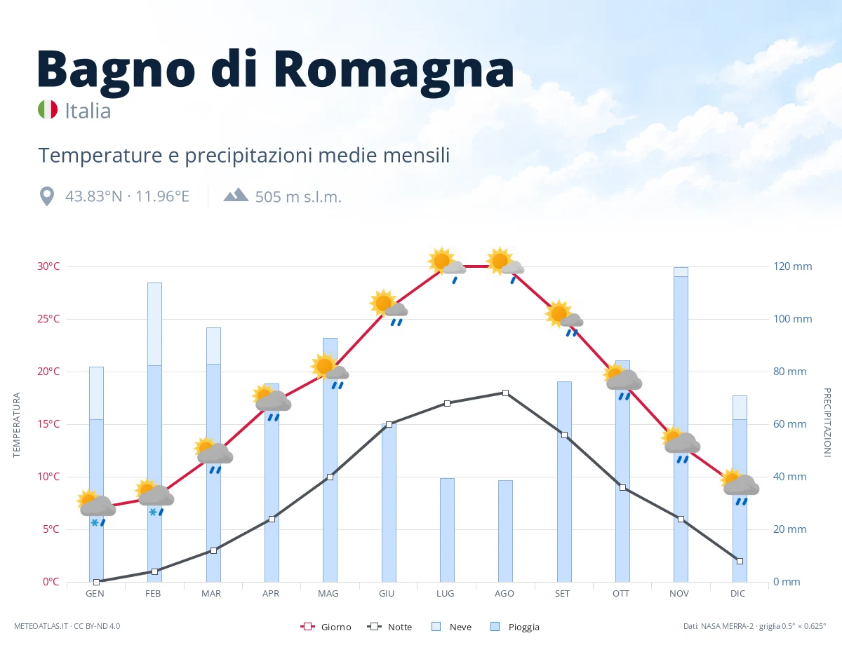 Bagno di Romagna - temperature e precipitazioni medie mensili