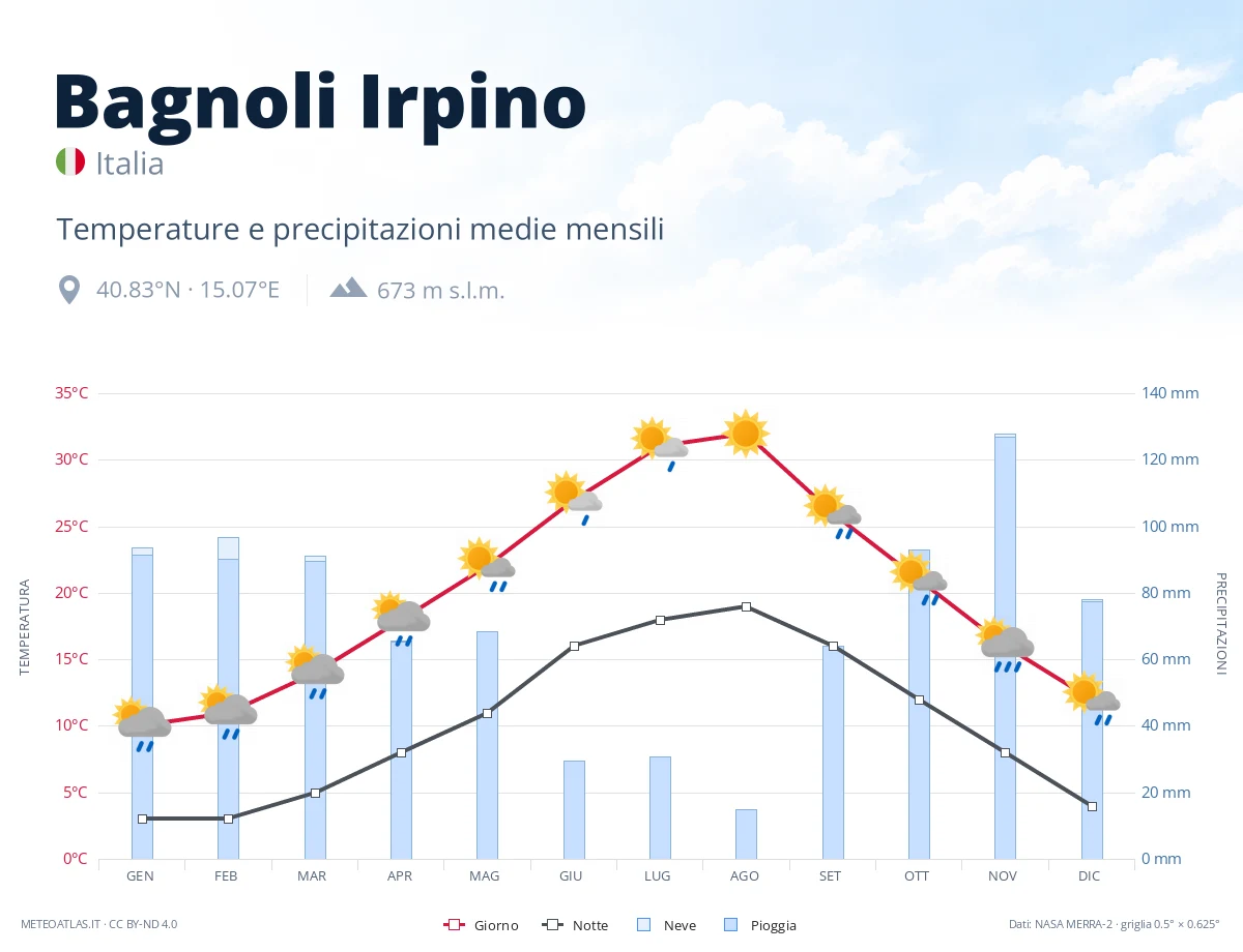 Bagnoli Irpino - temperature e precipitazioni medie mensili