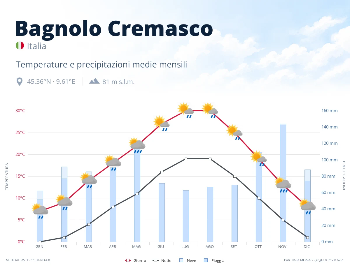 Bagnolo Cremasco - temperature e precipitazioni medie mensili