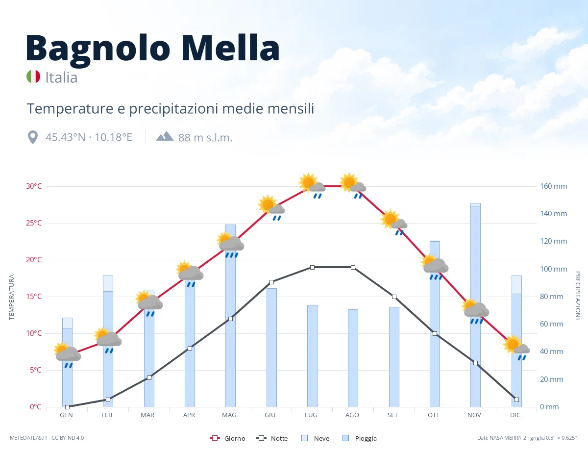 Bagnolo Mella - temperature e precipitazioni medie mensili