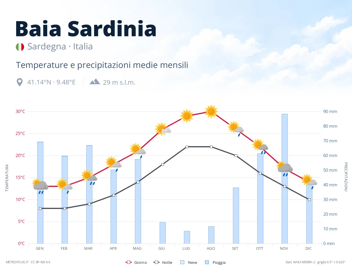 Baia Sardinia - temperature e precipitazioni medie mensili