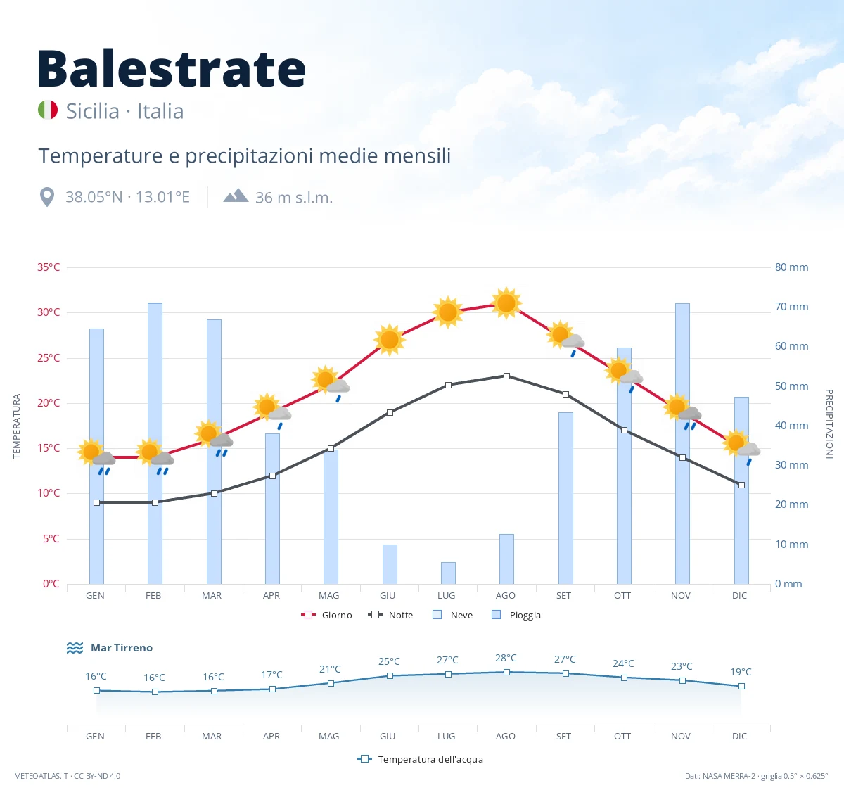 Balestrate - temperature e precipitazioni medie mensili