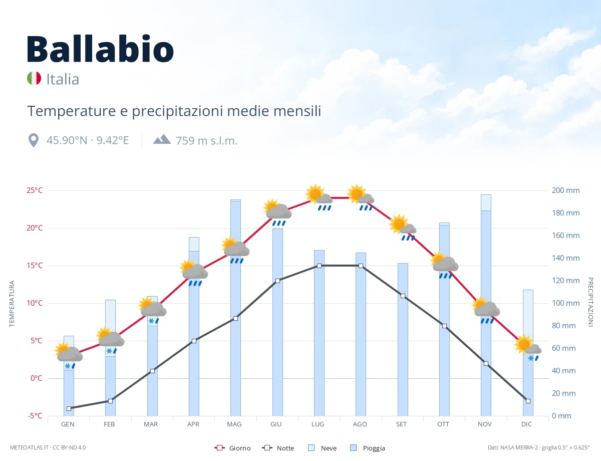 Ballabio - temperature e precipitazioni medie mensili