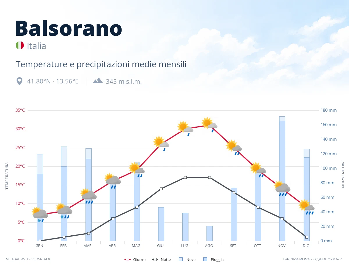 Balsorano - temperature e precipitazioni medie mensili
