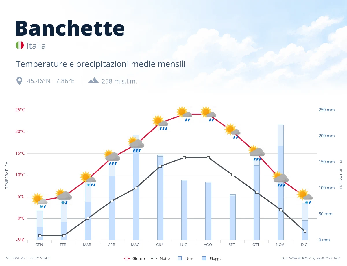 Banchette - temperature e precipitazioni medie mensili